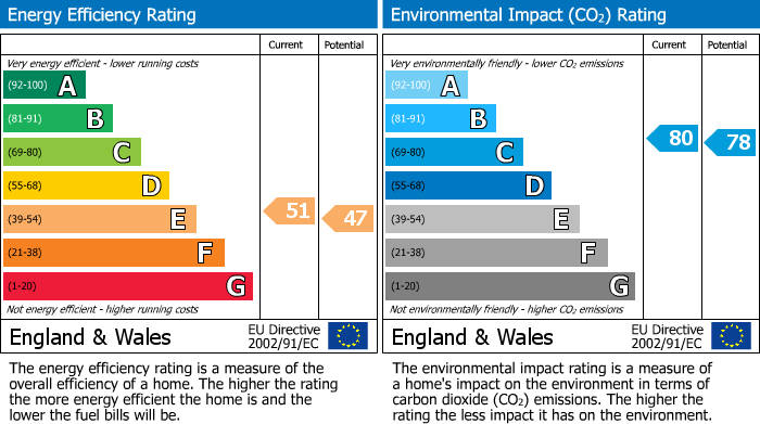 EPC Graph for Union Road, Liversedge