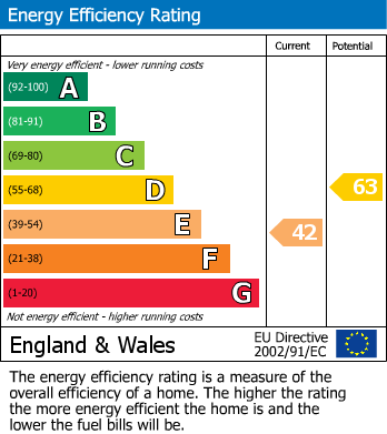 EPC Graph for Stocks Bank Road, Mirfield