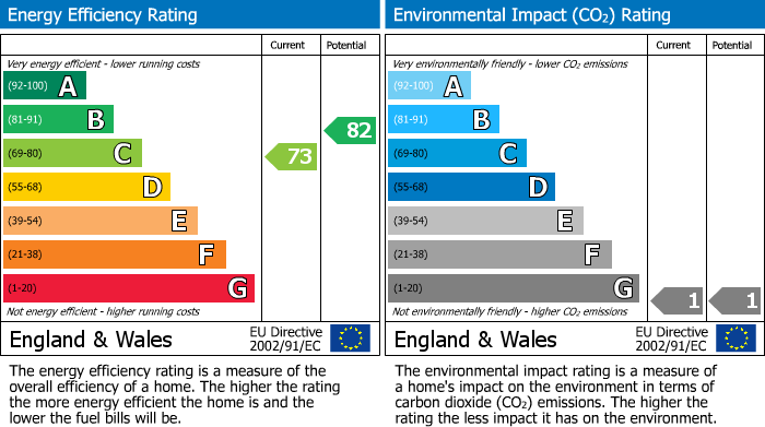 EPC Graph for Thorgrow Close, Fenay Bridge