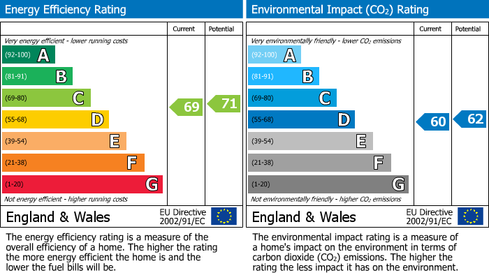 EPC Graph for The Courtyard, Crosland Moor, Huddersfield