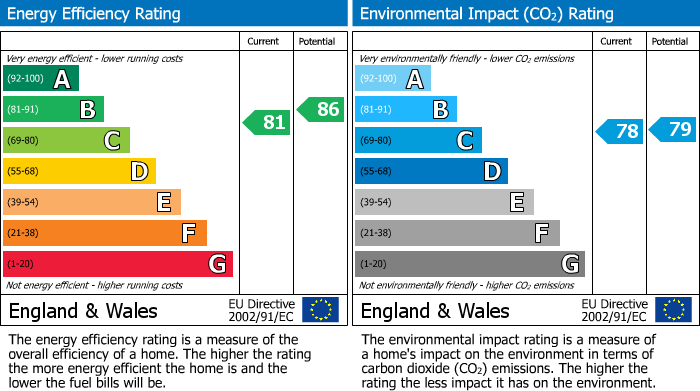 EPC Graph for Annie Smith Way, Birkby, Huddersfield