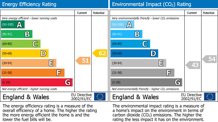 EPC Graph for New Hey Road, Oakes, Huddersfield