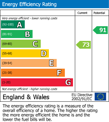 EPC Graph for Towngate, Southowram