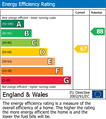 EPC Graph for Huddersfield Road, Holmfirth